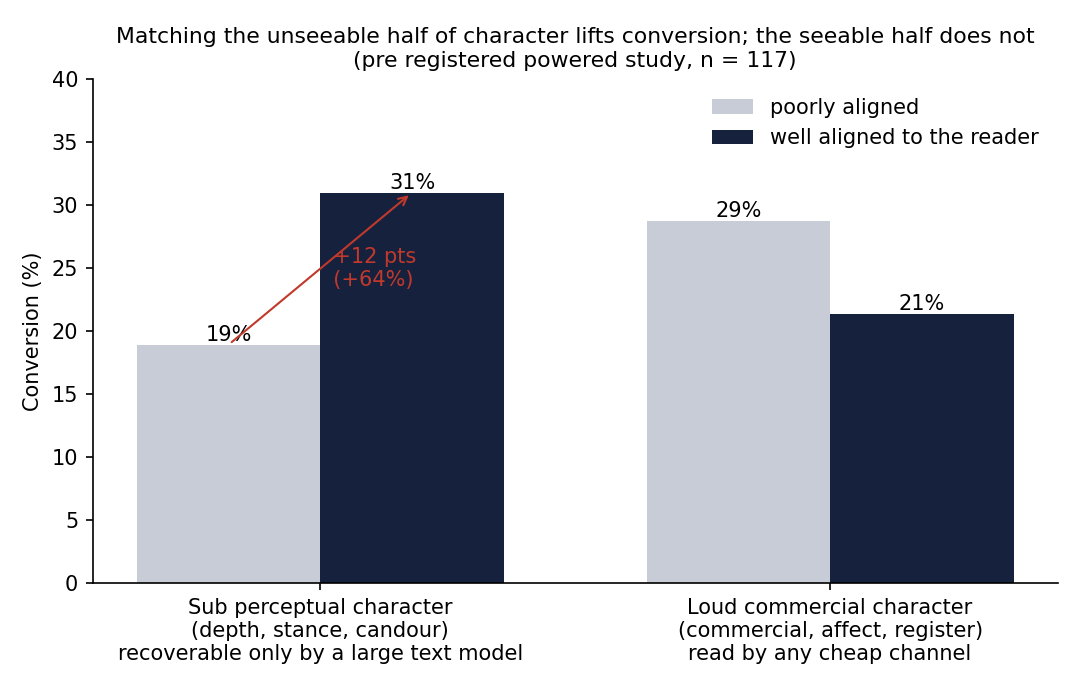 Bar chart: matching subtle character lifted conversion from 19 to 31 per cent; loud commercial signals did not