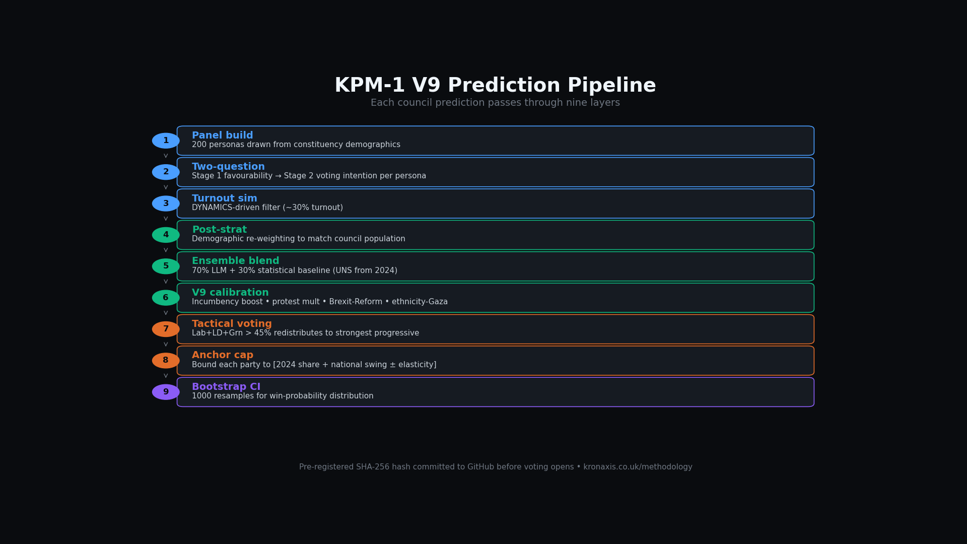 KPM-1 V9 prediction pipeline diagram showing the nine layers